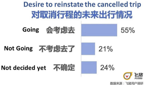 Fliggy survey revenge travel